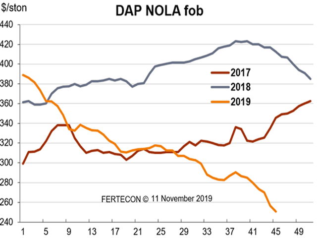 New Orleans, Louisiana, (NOLA) DAP prices remain under enormous pressure, continuing to stem from lackluster demand amidst continued high level of imports. Trades were reported at $242-$259 per ton FOB in early November, down from $285-$288 in late September. (Chart courtesy of Fertecon, Agribusiness Intelligence, IHS Markit)